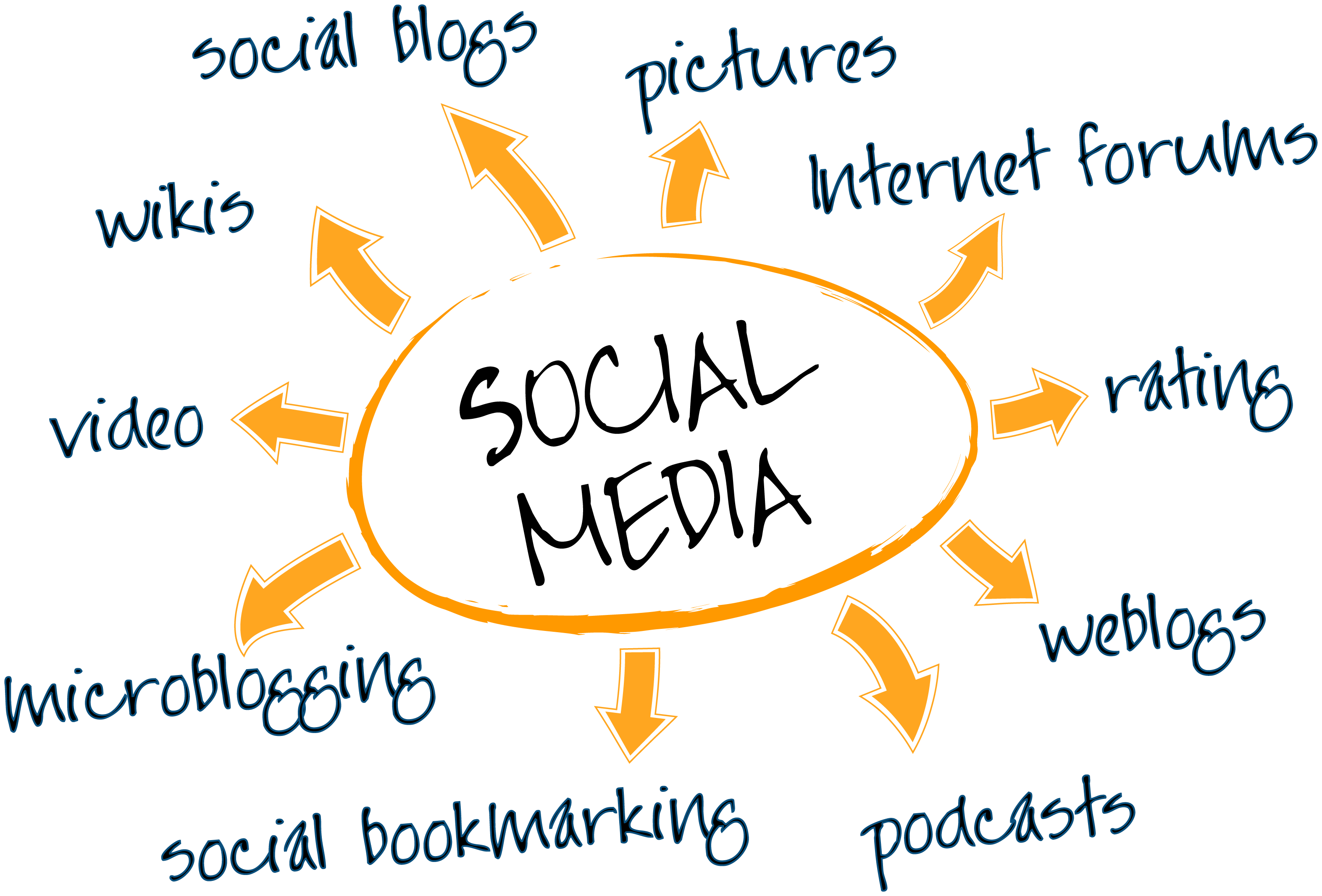 Sonoma County Social Media Marketing